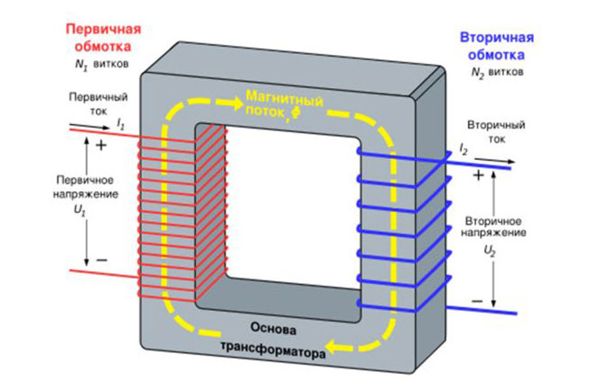 Сферы применения силовых трансформаторов